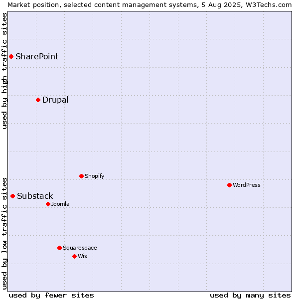 Market position of Drupal vs. Substack vs. SharePoint