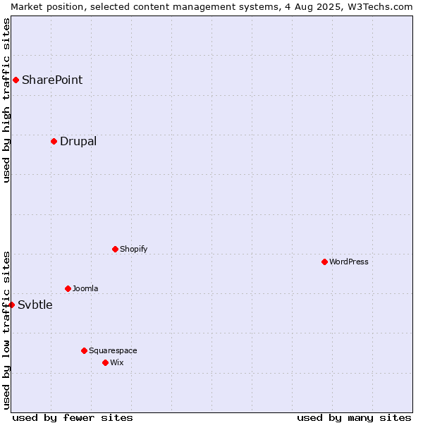 Market position of Drupal vs. SharePoint vs. Svbtle