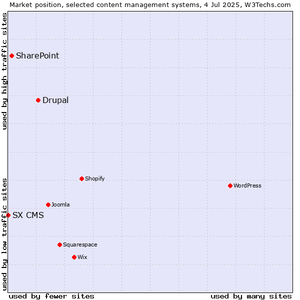 Market position of Drupal vs. SharePoint vs. SX CMS