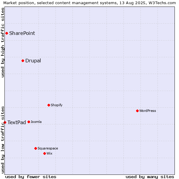 Market position of Drupal vs. SharePoint vs. TextPad