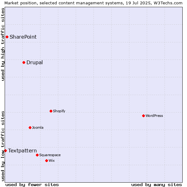 Market position of Drupal vs. SharePoint vs. Textpattern