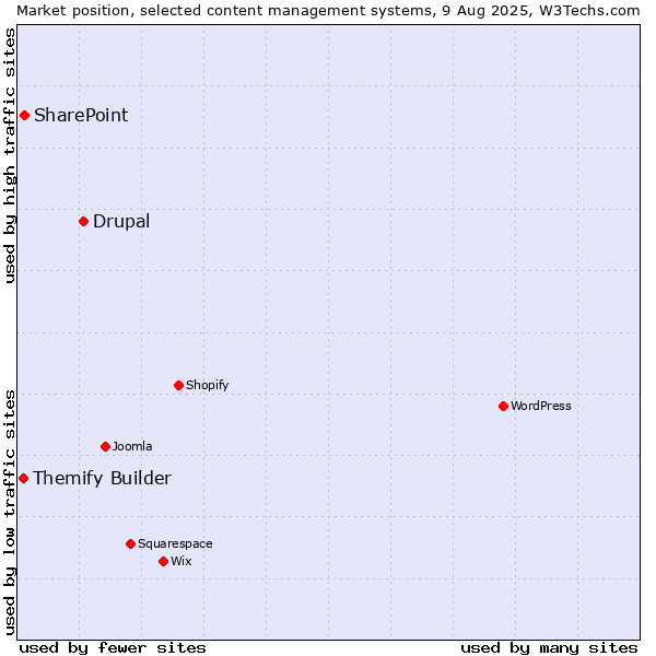 Market position of Drupal vs. SharePoint vs. Themify Builder
