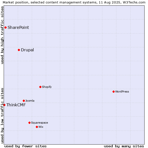Market position of Drupal vs. SharePoint vs. ThinkCMF
