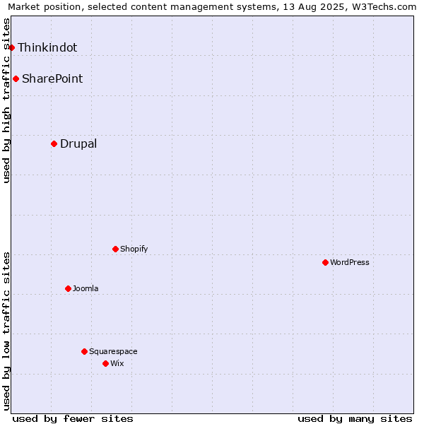 Market position of Drupal vs. SharePoint vs. Thinkindot
