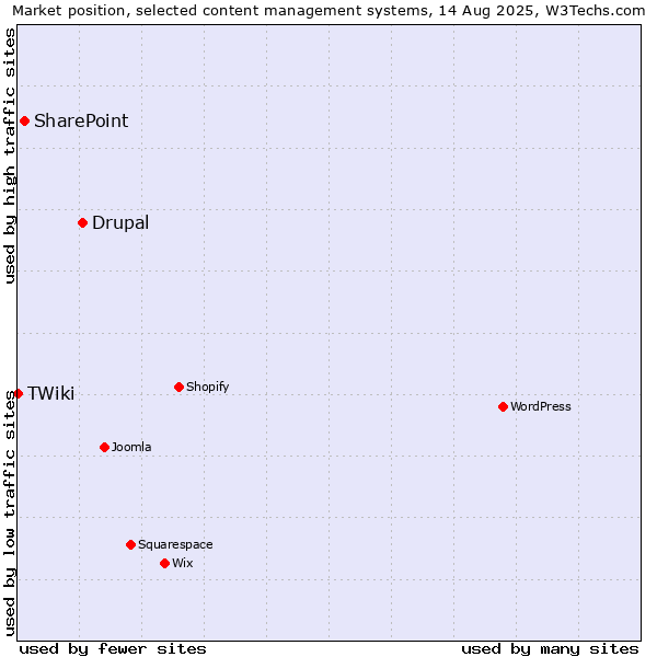 Market position of Drupal vs. SharePoint vs. TWiki
