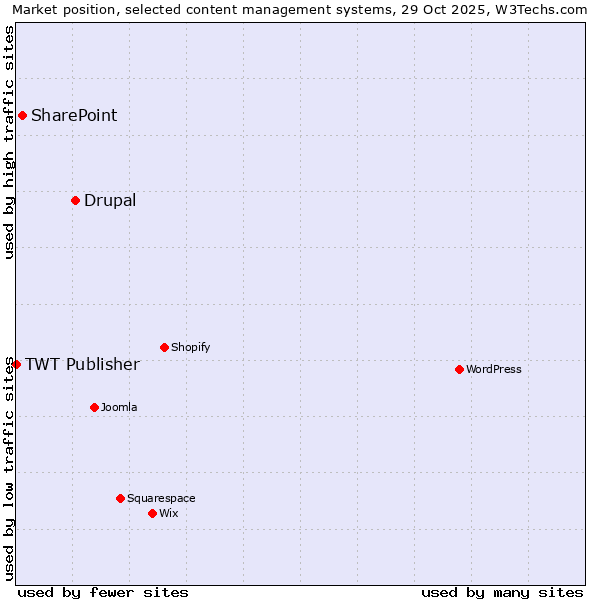 Market position of Drupal vs. SharePoint vs. TWT Publisher
