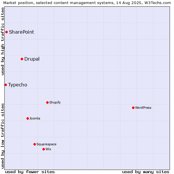 Market position of Drupal vs. SharePoint vs. Typecho