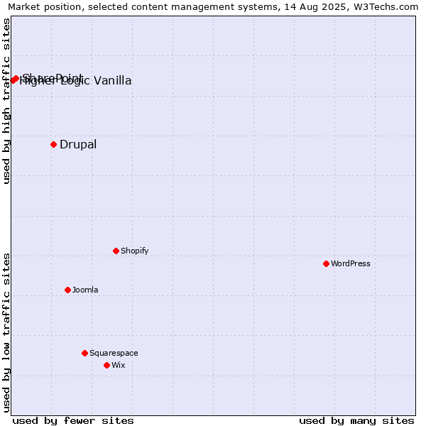 Market position of Drupal vs. SharePoint vs. Higher Logic Vanilla