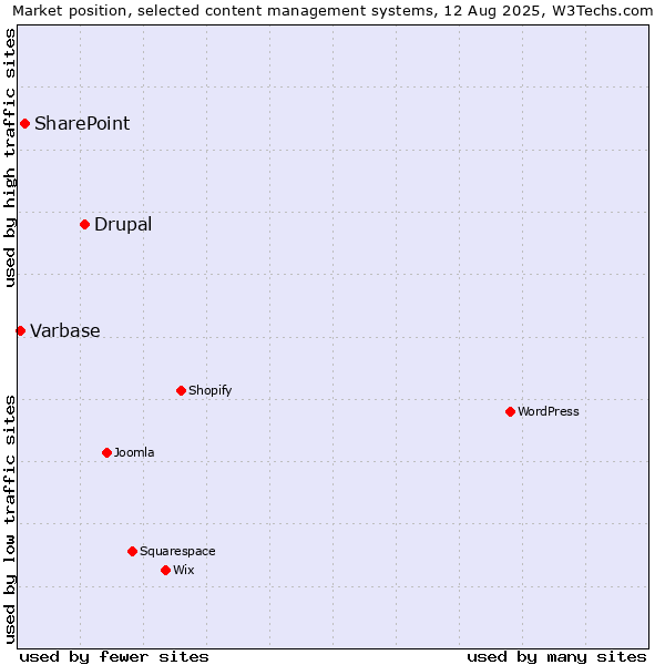 Market position of Drupal vs. SharePoint vs. Varbase