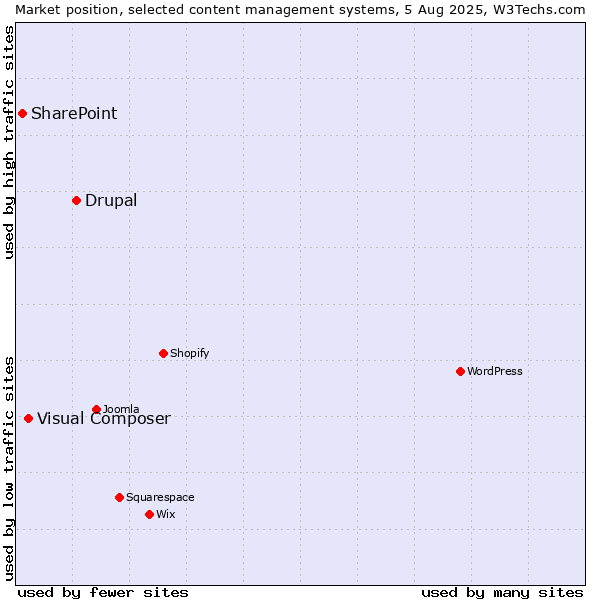 Market position of Drupal vs. Visual Composer vs. SharePoint