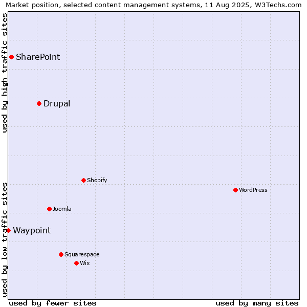 Market position of Drupal vs. SharePoint vs. Waypoint
