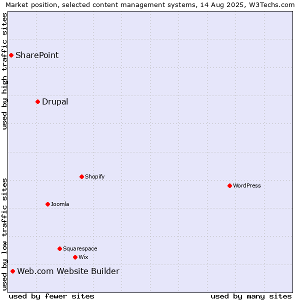 Market position of Drupal vs. Web.com Website Builder vs. SharePoint