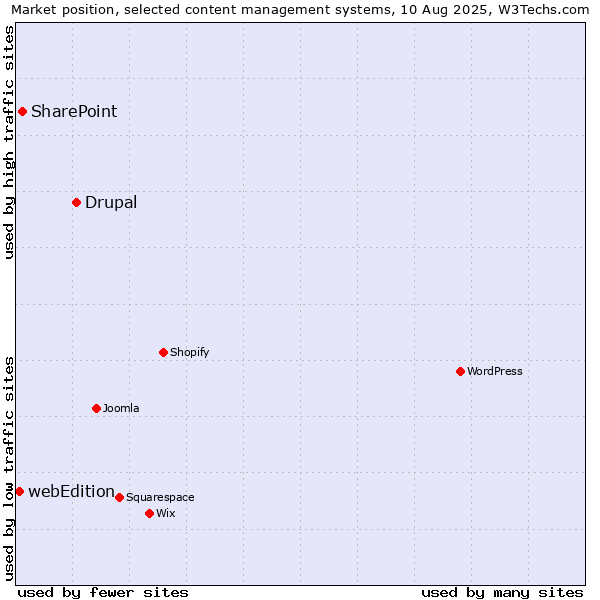 Market position of Drupal vs. SharePoint vs. webEdition