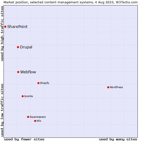 Market position of Webflow vs. Drupal vs. SharePoint