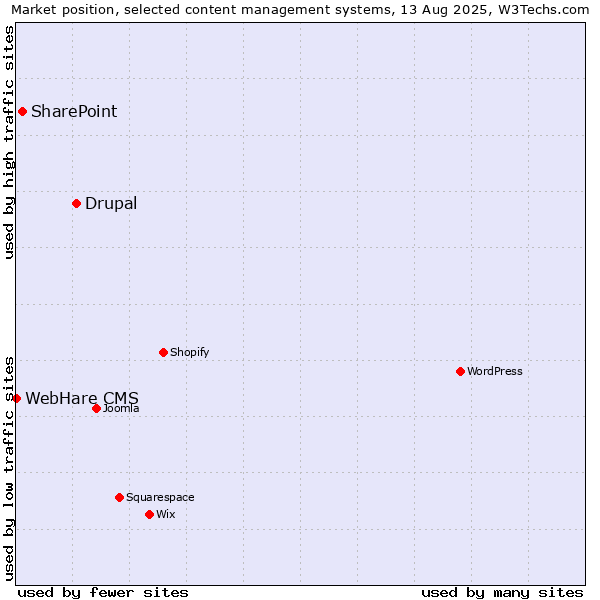 Market position of Drupal vs. SharePoint vs. WebHare CMS