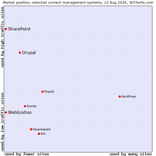 Market position of Drupal vs. SharePoint vs. Weblication