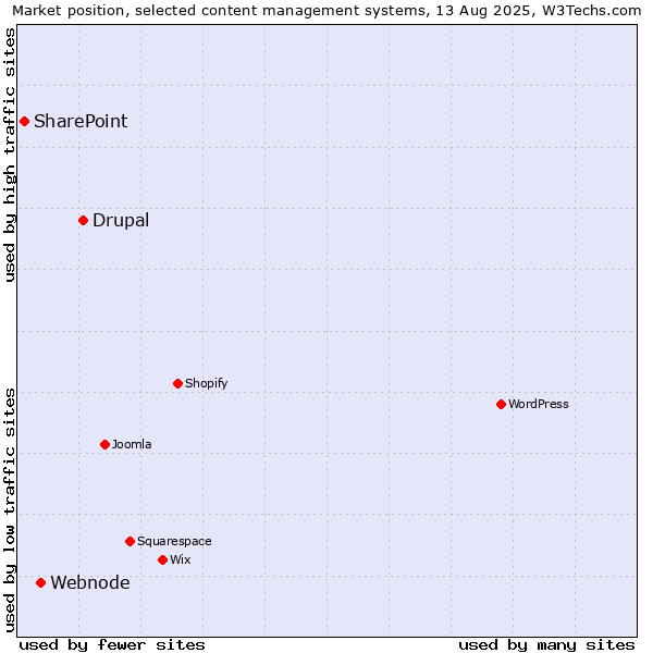 Market position of Drupal vs. Webnode vs. SharePoint