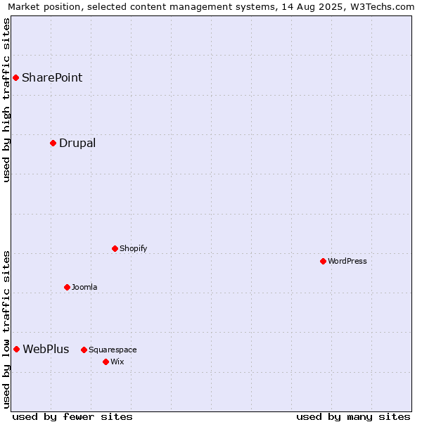 Market position of Drupal vs. WebPlus vs. SharePoint