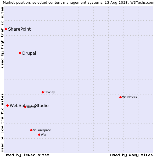 Market position of Drupal vs. WebSphere Studio vs. SharePoint