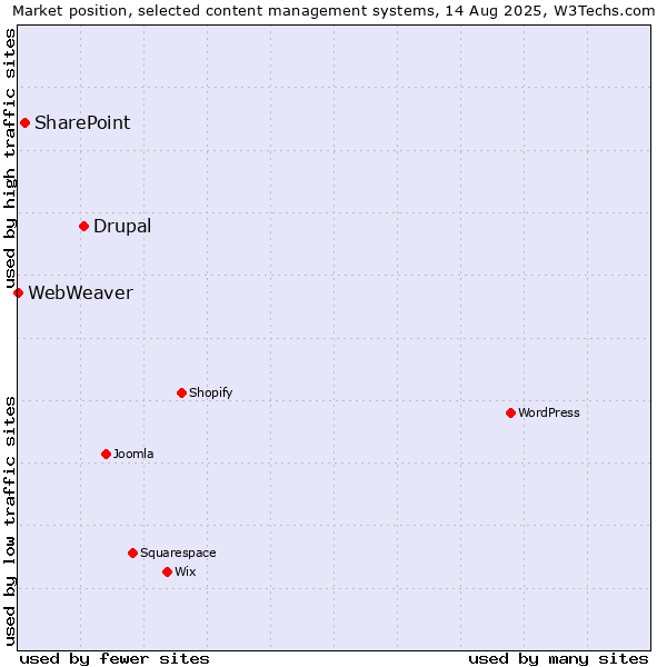 Market position of Drupal vs. SharePoint vs. WebWeaver