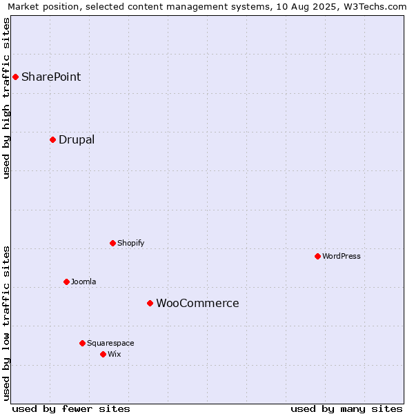 Market position of WooCommerce vs. Drupal vs. SharePoint