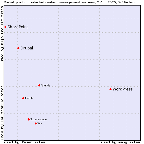 Market position of WordPress vs. Drupal vs. SharePoint