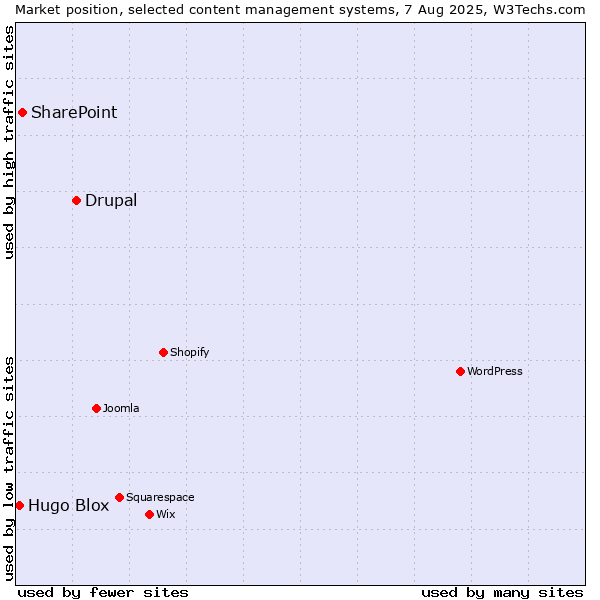Market position of Drupal vs. SharePoint vs. Hugo Blox