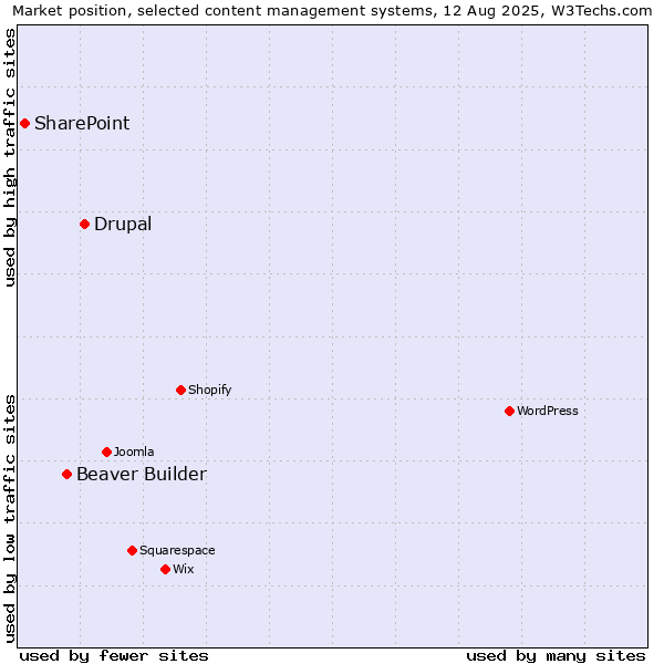 Market position of Drupal vs. Beaver Builder vs. SharePoint
