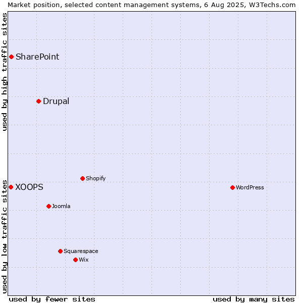 Market position of Drupal vs. SharePoint vs. XOOPS