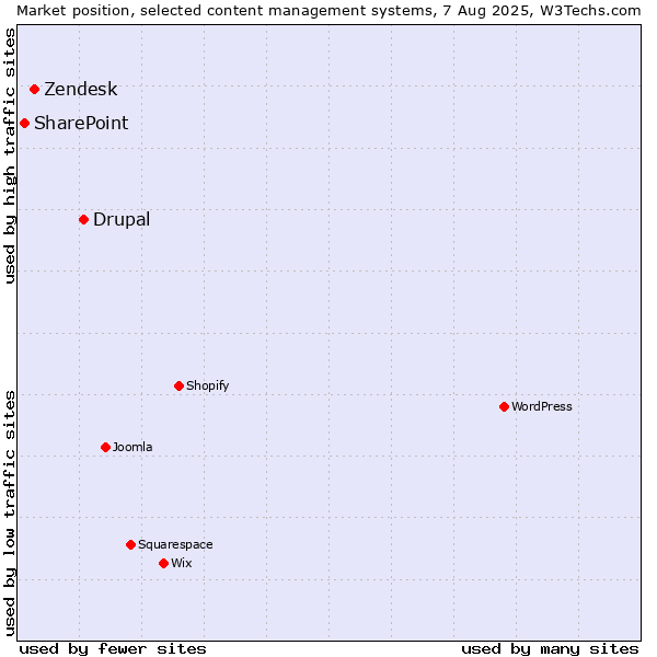 Market position of Drupal vs. Zendesk vs. SharePoint