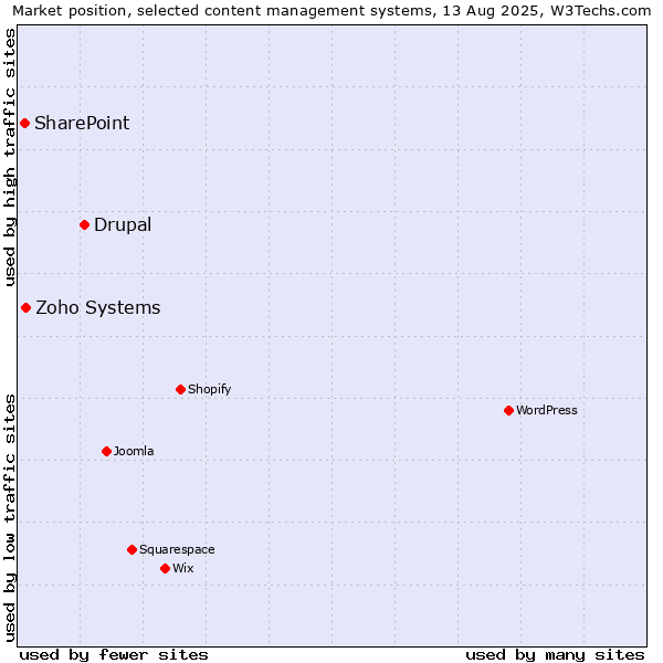 Market position of Drupal vs. Zoho Systems vs. SharePoint