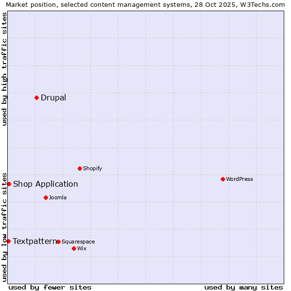 Market position of Drupal vs. Shop Application vs. Textpattern