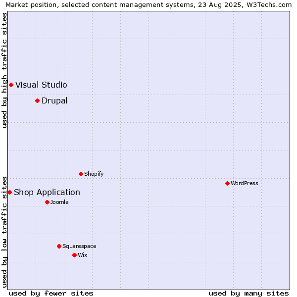 Market position of Drupal vs. Visual Studio vs. Shop Application