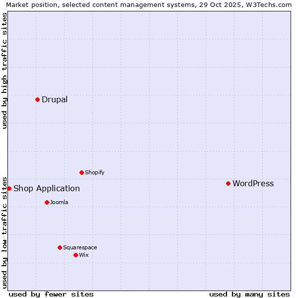 Market position of WordPress vs. Drupal vs. Shop Application