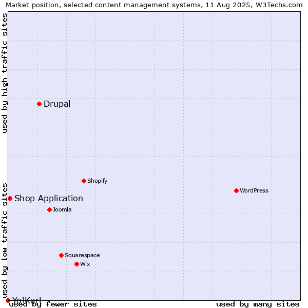 Market position of Drupal vs. Shop Application vs. Yo!Kart