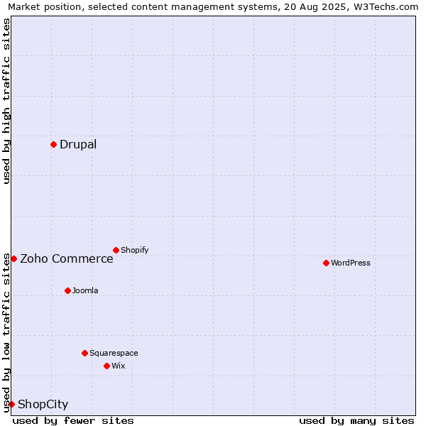Market position of Drupal vs. Zoho Commerce vs. ShopCity