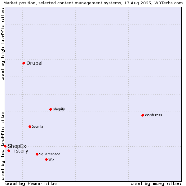 Market position of Drupal vs. Tistory vs. ShopEx