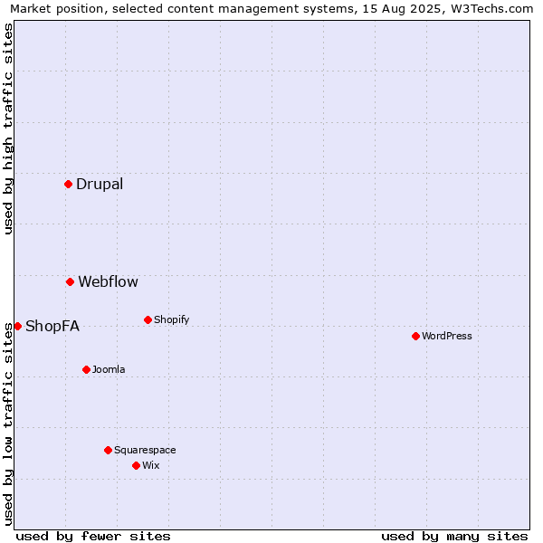 Market position of Webflow vs. Drupal vs. ShopFA