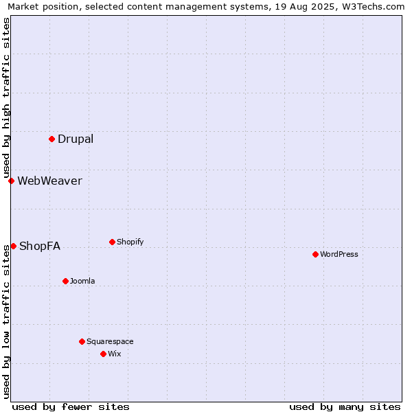 Market position of Drupal vs. ShopFA vs. WebWeaver
