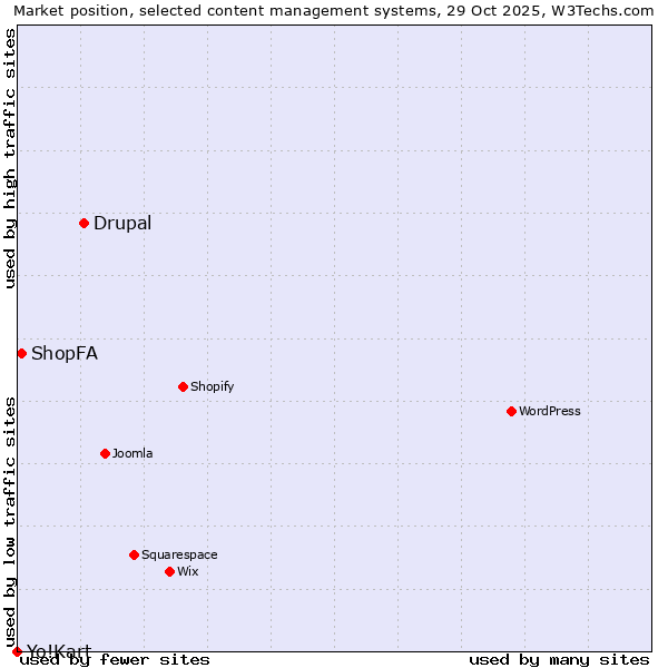 Market position of Drupal vs. ShopFA vs. Yo!Kart