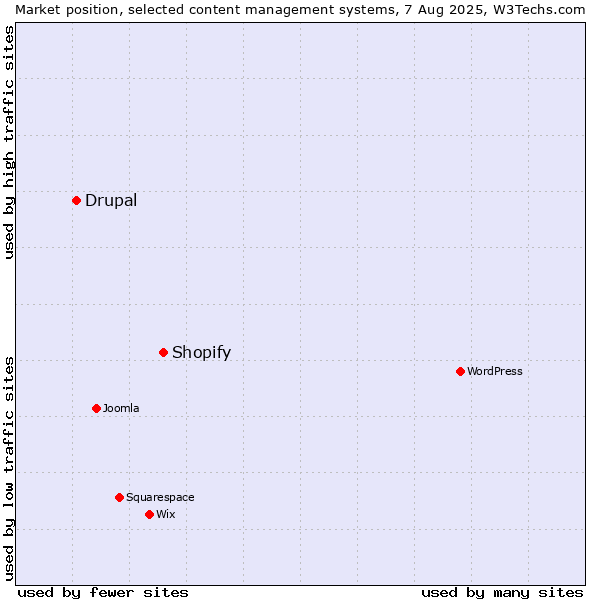 Market position of Shopify vs. Drupal