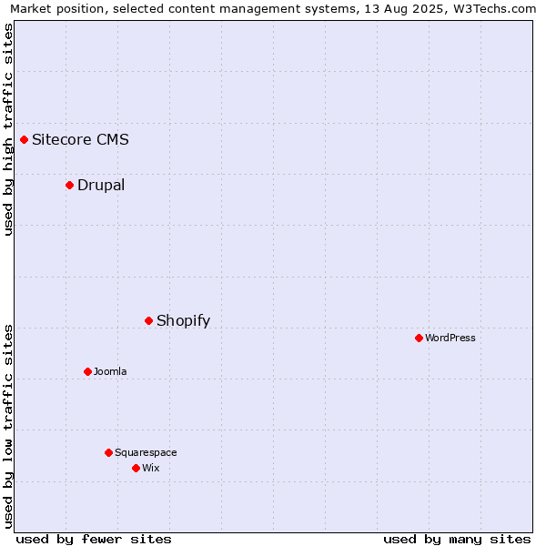 Market position of Shopify vs. Drupal vs. Sitecore CMS