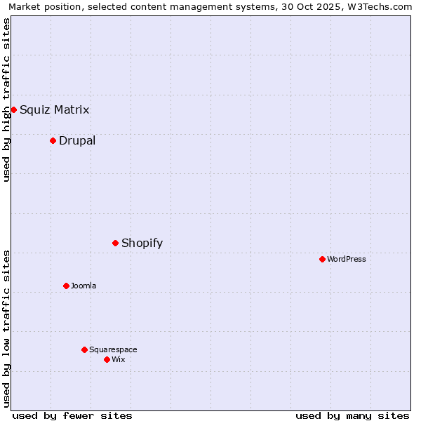Market position of Shopify vs. Drupal vs. Squiz Matrix