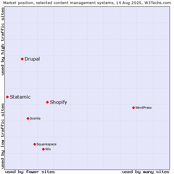 Market position of Shopify vs. Drupal vs. Statamic