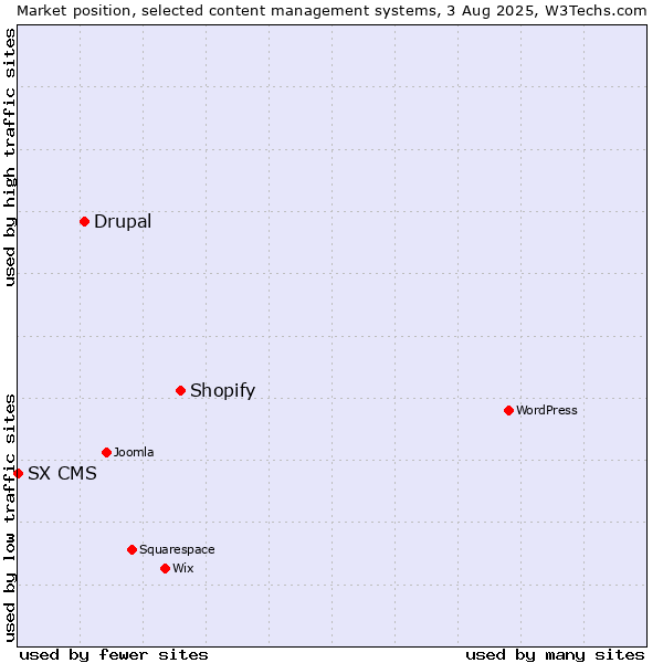 Market position of Shopify vs. Drupal vs. SX CMS
