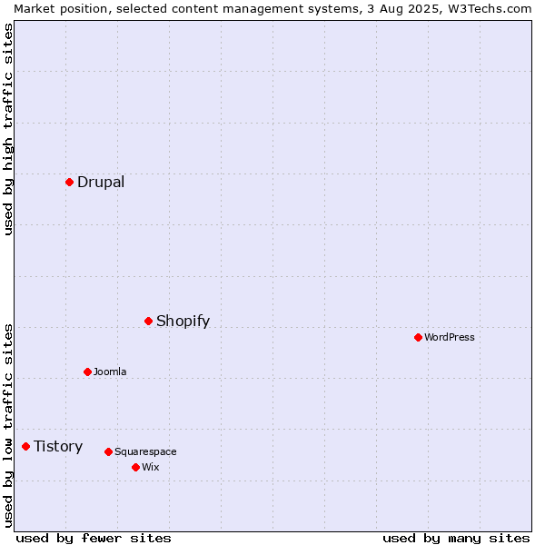 Market position of Shopify vs. Drupal vs. Tistory