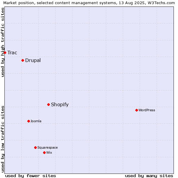 Market position of Shopify vs. Drupal vs. Trac
