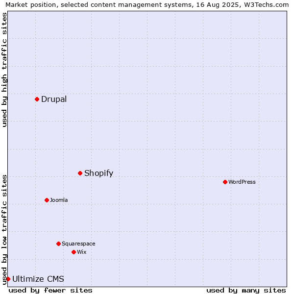 Market position of Shopify vs. Drupal vs. Ultimize CMS