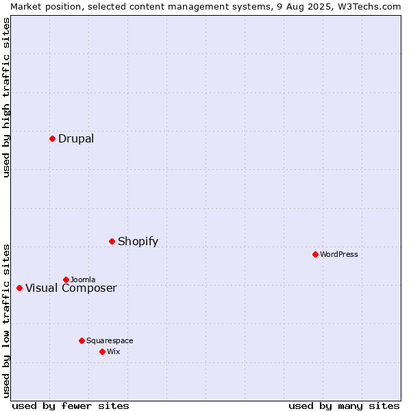 Market position of Shopify vs. Drupal vs. Visual Composer
