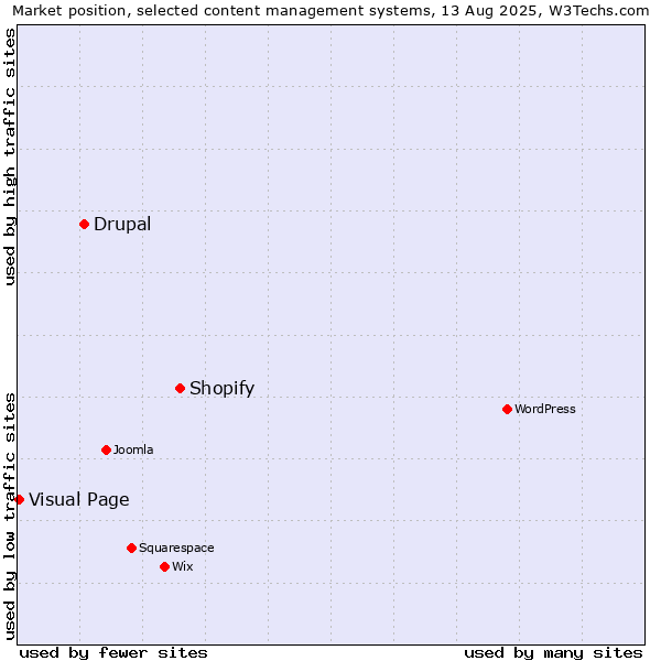 Market position of Shopify vs. Drupal vs. Visual Page